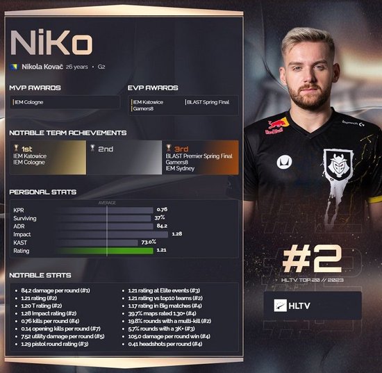 s1mple 在对阵 The MongolZ 的比赛中：“ The MongolZ 像 Major 决赛的赢家一样打球”